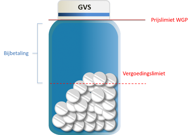 De modernisering van het Geneesmiddelenvergoedingssysteem…de stand van zaken [impressie]