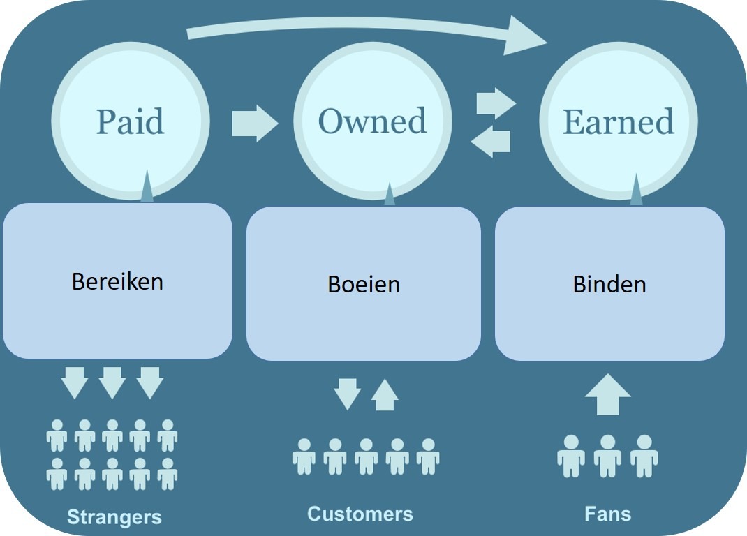 Zo selecteer je de juiste media voor jouw boodschap [checklist]