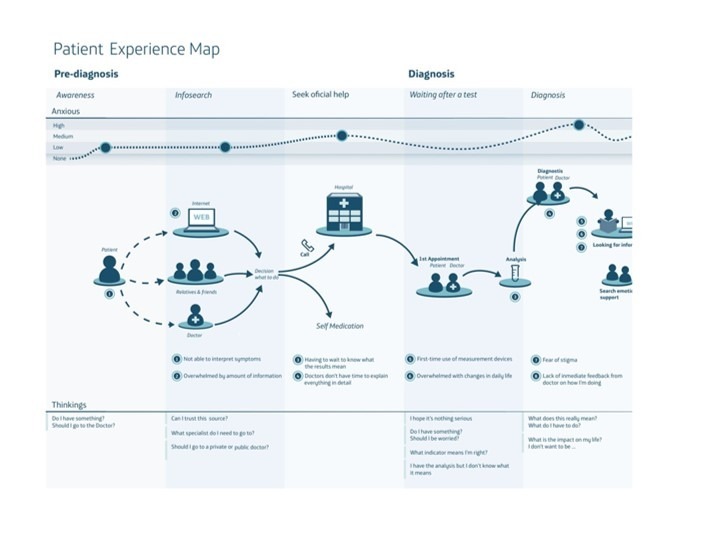 Goodbye patient journey, welcome patient experience map! [blog]